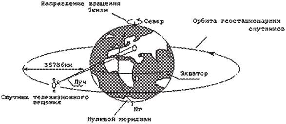 Переместить спутник на большую пунктирную орбиту. Геостационарная Орбита спутника. Параметры геостационарной орбиты. Положение геостационарных спутников на орбите. Высота геостационарной орбиты спутников земли.