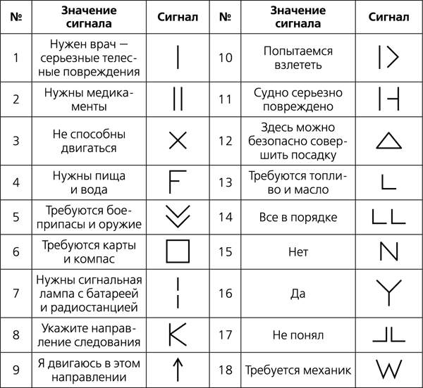 Сигналы и команды подаваемые в боевой обстановке план конспект