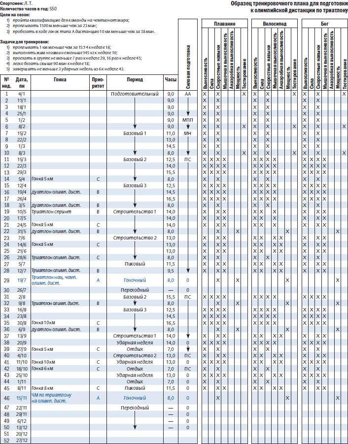 План тренировок по триатлону