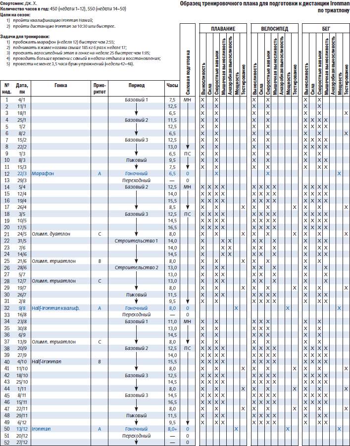 План подготовки к триатлону