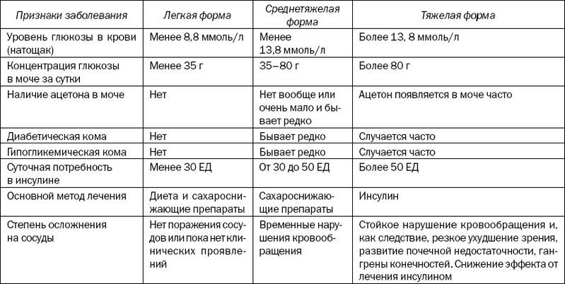 Высокая плотность мочи при сахарном диабете. Норма Глюкозы в моче у диабетиков 1 типа. Глюкоза в моче при сахарном диабете 2 типа норма. Показатели Глюкозы в моче при сахарном диабете 2 типа. Сахар в моче при сахарном диабете 1 типа норма.