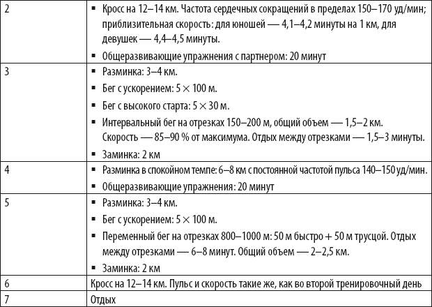 Индивидуальный план тренировки по избранному виду спорта плавание