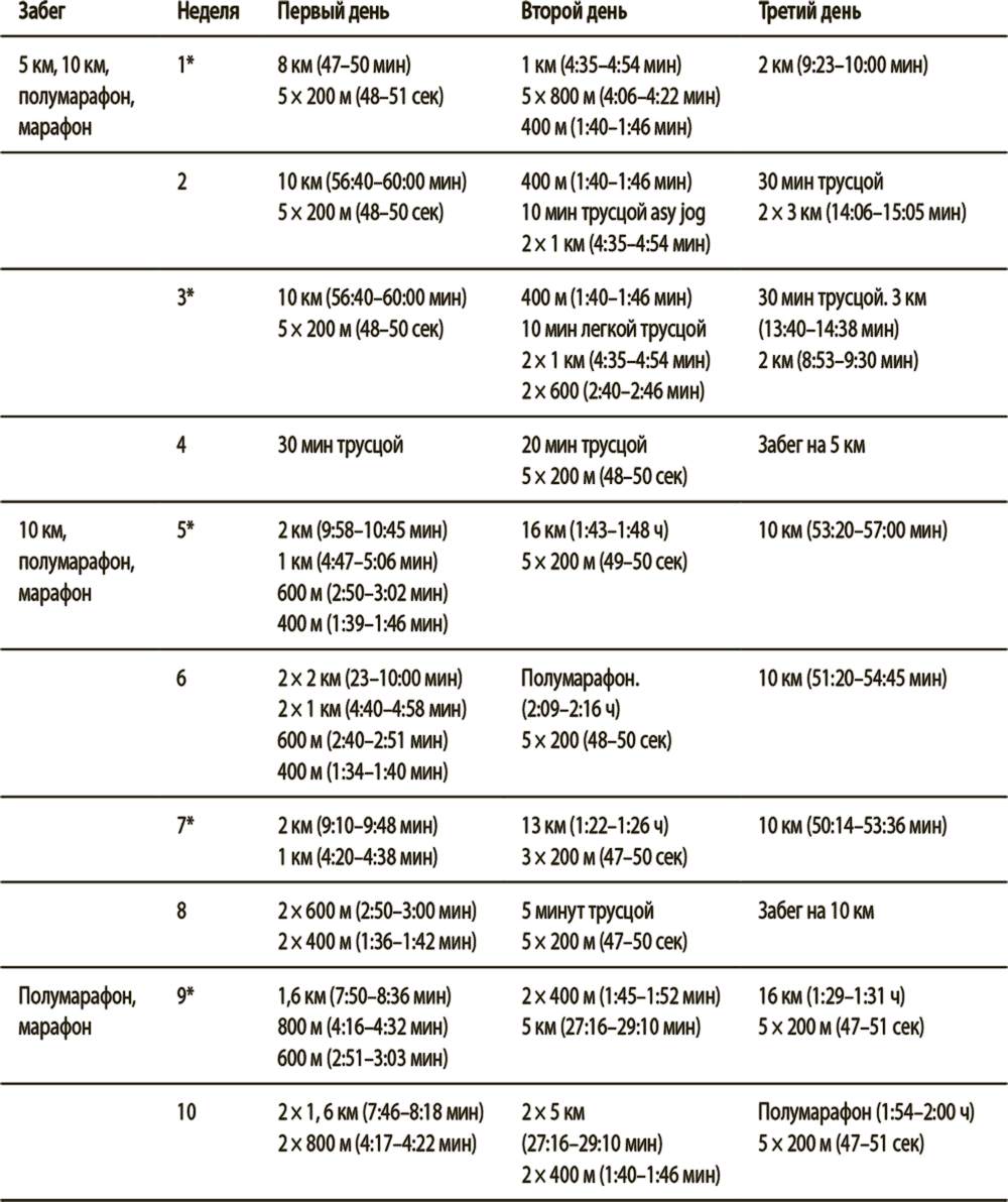 Подготовка к полумарафону план тренировок для начинающих