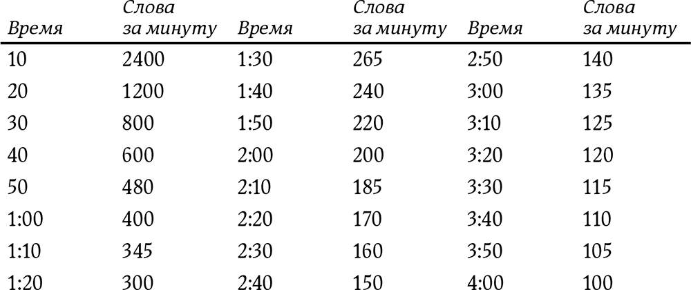 150 слов в минуту. Слова за минуту. Быстрое чтение за 10 дней. Таблица слов за минуту. 1200 Слов в минуту.