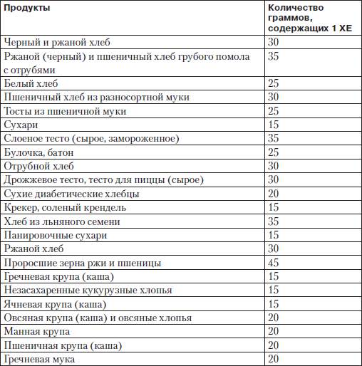 Хлебные единицы при сахарном диабете