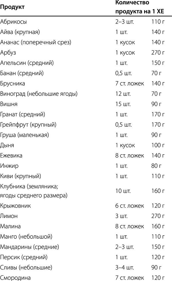 Таблица хлебных единиц для диабетиков 1 типа для детей правила и схема