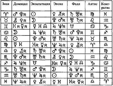 Экзальтация в астрологии. Экзальтация планет в астрологии. Таблица градусов экзальтации планет. Градусы экзальтации планет. Священные градусы экзальтации планет.