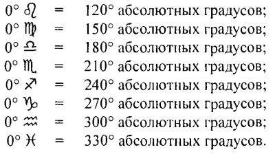 Абсолютные градусы. Градусы зодиака. Знаки зодиака по градусам. Градусы и минуты в астрологии. Абсолютные градусы в астрологии.