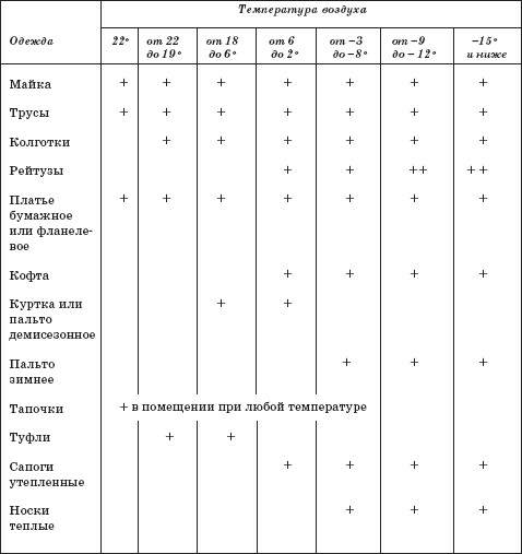 При какой температуре гулять. Одежда по температуре воздуха таблица. Схема одежды ребенка в зависимости от температуры. Что одевать ребенку в зависимости от температуры. Таблица слоев одежды для детей.
