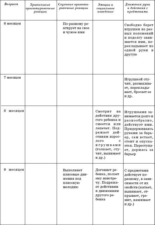 Карта нервно психического развития ребенка 2 3 лет бланк