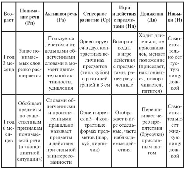 Карта нервно психического развития ребенка 2 3 лет бланк