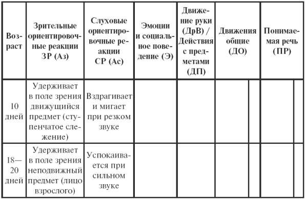 Карта психомоторного развития ребенка 1 год 10 мес 3 лет н в серебрякова