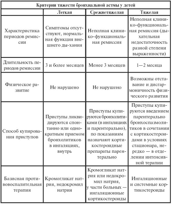 План сестринского ухода при бронхиальной астме у детей