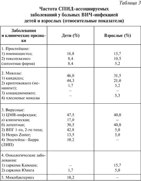 Спид пути заражения таблица. СПИД таблица. Таблица ВИЧ инфекции. Инфекционные заболевания таблица ВИЧ инфекция.