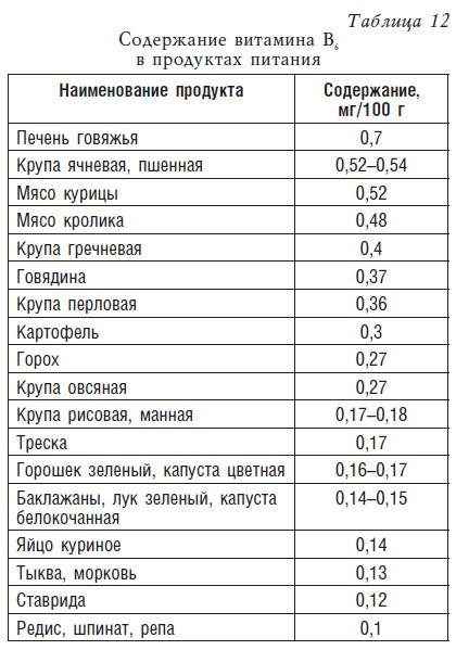 В таблице указано содержание витаминов в 100. Содержание витамина с в продуктах таблица. Содержание витаминов в продуктах питания таблица. Таблица содержания витамина с. Содержание фтора в продуктах питания.