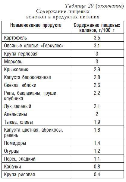 Продукты содержащие клетчатку. Пищевые волокна в продуктах питания таблица. Содержание пищевых волокон в продуктах таблица. Продукты содержащие пищевые волокна в большом количестве таблица. Пища с содержанием волокон.