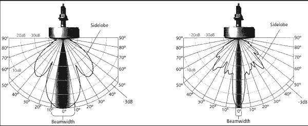 Диаграмма направленности излучателей