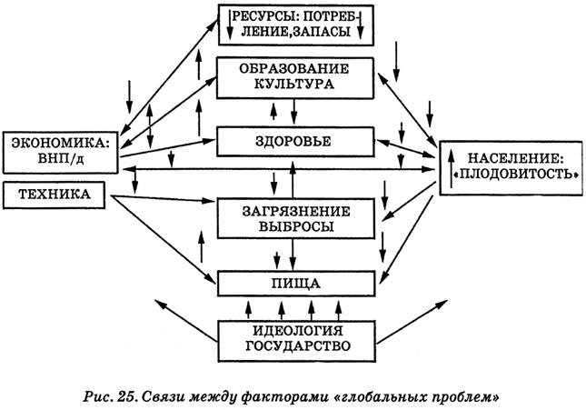 Алгоритм здоровья. Взаимосвязь глобальных проблем схема. Схема взаимосвязей глобальных. Схема взаимосвязи глобальных проблем человечества.