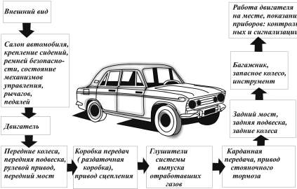 Устройство автомобиля для водителей. Рекомендации по техническому обслуживанию автомобиля. Устройство автомобиля для начинающих водителей. Устройство автомобиля для начинающих водителей с картинками. Энциклопедия начинающего водителя.