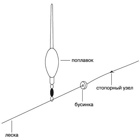 Схема скользящего поплавка