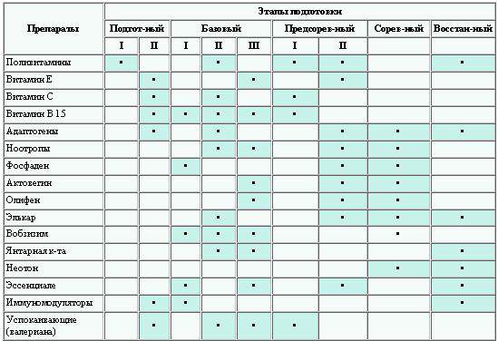 Фармакология спорта в таблицах и схемах