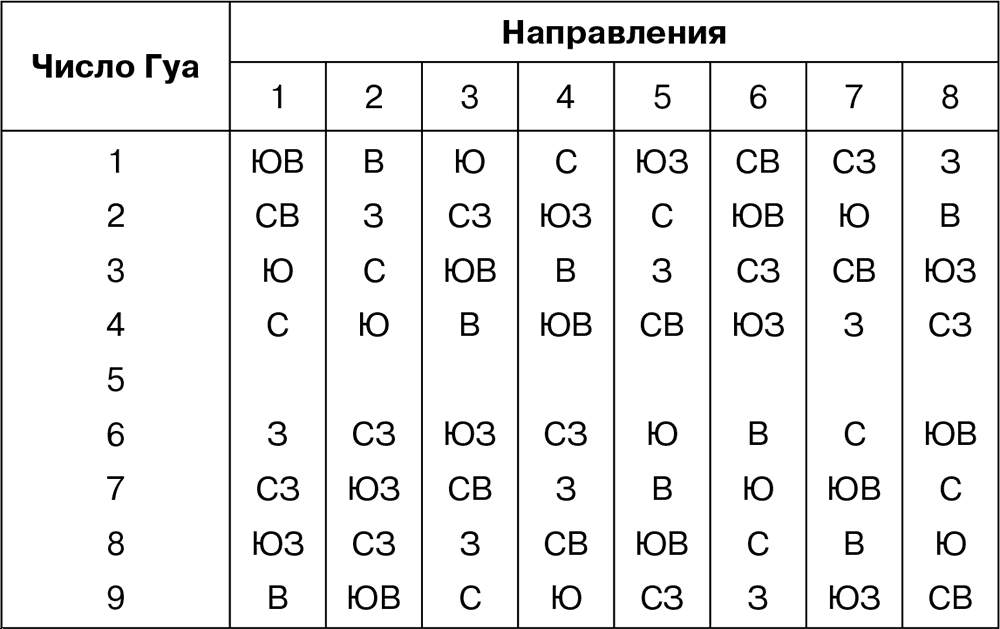 Число гуа. Благоприятные направления по числу Гуа. Число Гуа 2 направления. Число Гуа 3. Число Гуа 7 для женщин благоприятные направления.