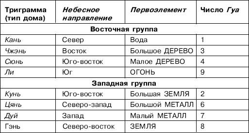 Число гуа. Западная группа Гуа. Восточная и Западная группа Гуа. Число Гуа зоны. Таблица по числу Гуа.