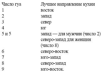 Таблицы гуа. Число Гуа по году рождения таблица. Число Гуа таблица направлений. Число Гуа 2 направления. Фен шуй число Гуа рассчитать.