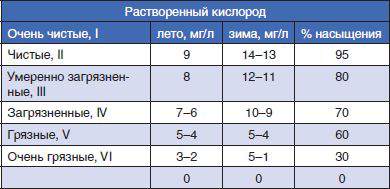 Растворенный кислород. Растворенный кислород в воде норма. Концентрация растворенного кислорода. ПДК растворенного кислорода в воде. Содержание растворенного кислорода в воде.