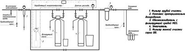 Фильтр тонкой очистки на схеме водоснабжения