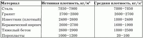 Плотность материала. Строительные материалы истинная средняя плотности. Истинная средняя и насыпная плотность строительных материалов. Плотность строительного камня кг на м3. Насыпная плотность строительных материалов таблица.