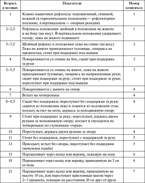 2 программа возраста. Навыки недоношенного ребенка по месяцам до года. Развитие произвольных движений ребенка от рождения до 7 лет таблица. Развития движения младенца таблица. Таблица навыков недоношенных детей.