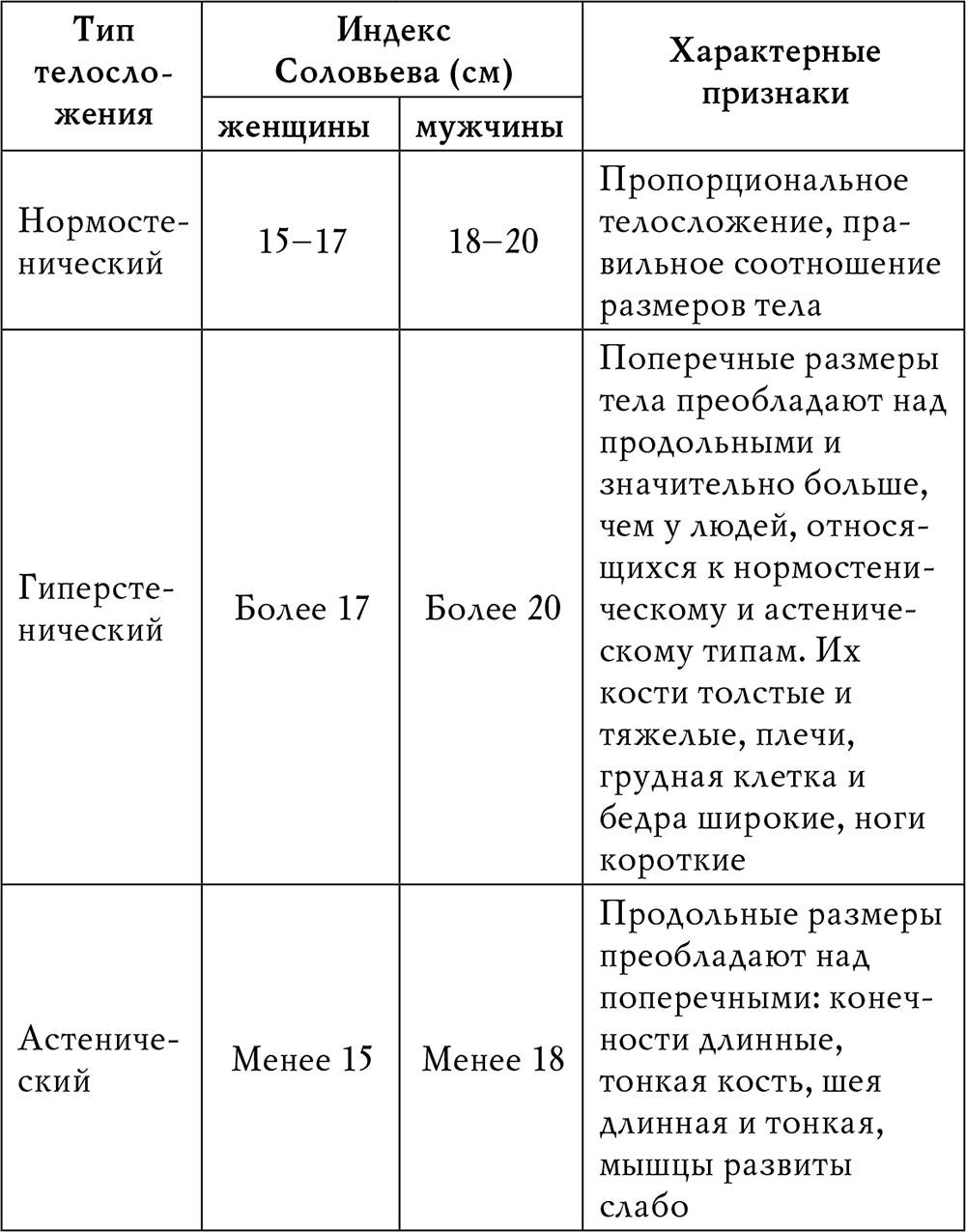 Тип телосложения индекс