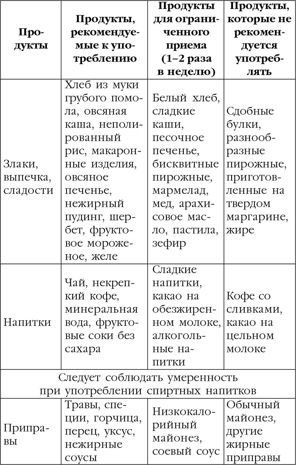 Какие продукты исключить при высоком холестерине. Гипохолестеринемическая диета таблица продуктов. Холестерин диета для снижения меню. Диета при повышенном холестерине таблица. Таблица продуктов для снижения холестерина.