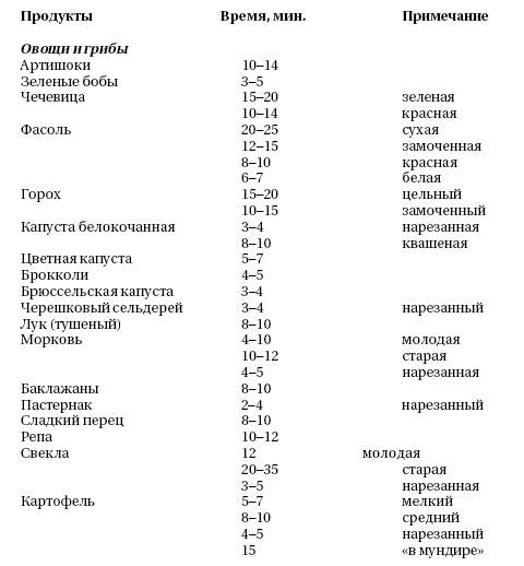 Сколько по времени тушить кабачки в скороварке