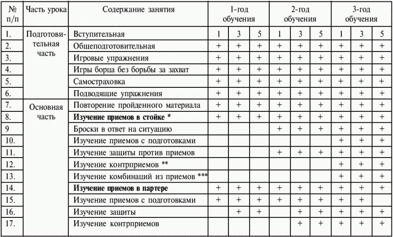 План конспект учебно тренировочного занятия по художественной гимнастике