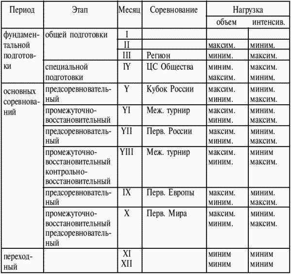 Групповой план тренировочных занятий на мезоцикл