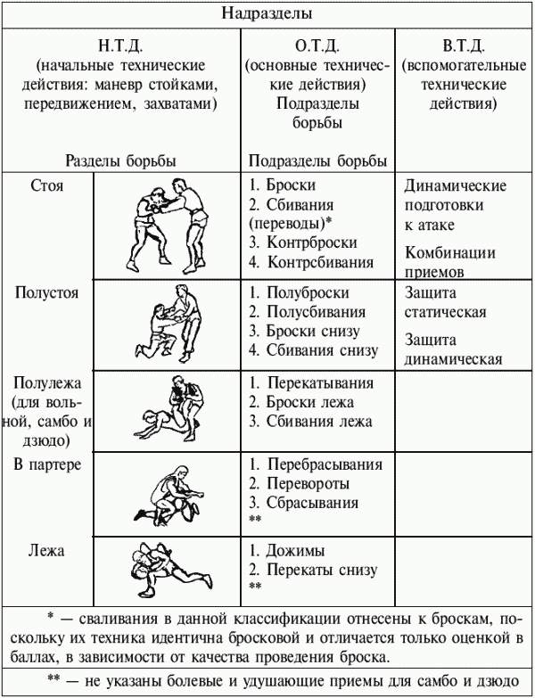 План конспект самбо