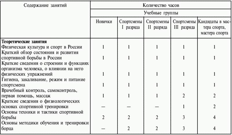 Составьте индивидуальный план занятий физической культурой и спортом на неделю и месяц с учетом