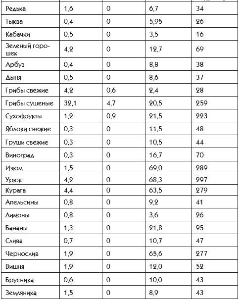 Тыква калорийность. Тыква калории. Тыква энергетическая ценность. Тыква таблица калорийности. Вяленая тыква калорийность.