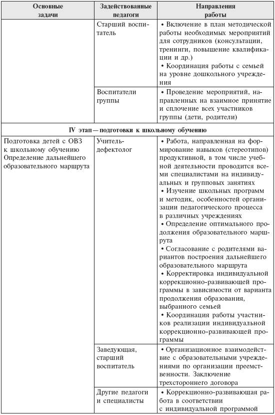 Дорожная карта индивидуального образовательного маршрута педагога доу