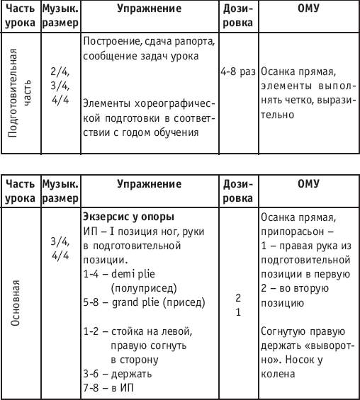 План конспект занятия по хореографии