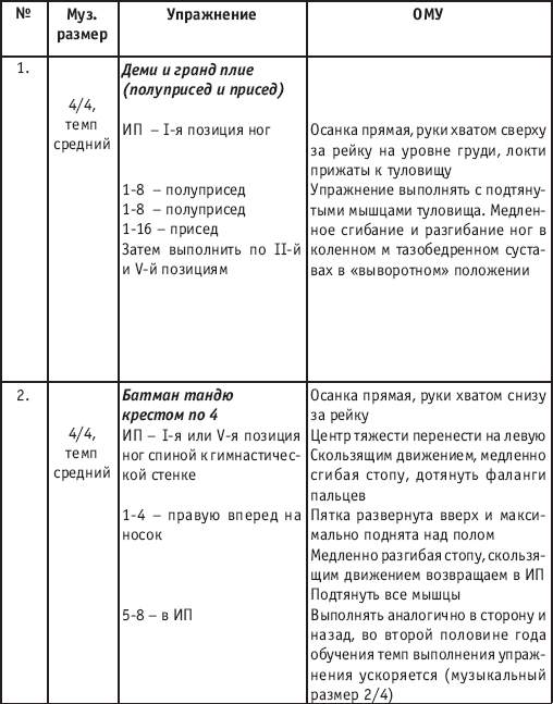 План конспект открытого урока по хореографии