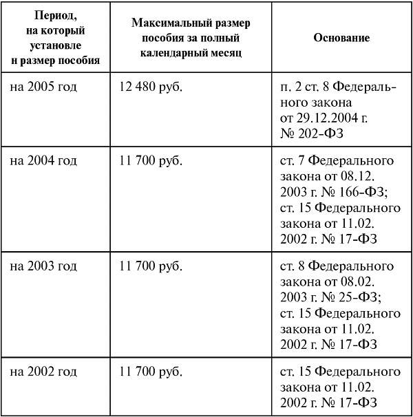 Максимальный размер пособия. Максимальный размер пособия по временной нетрудоспособности. Пособие по беременности и родам таблица. Максимальный размер пособия по беременности.