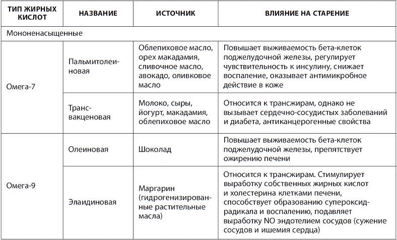 Регламент содержания трансизомеров жирных кислот. Виды жирных кислот таблица. Незаменимые жирные кислоты таблица. Назовите незаменимые жирные кислоты. Омега классификация жирных кислот.