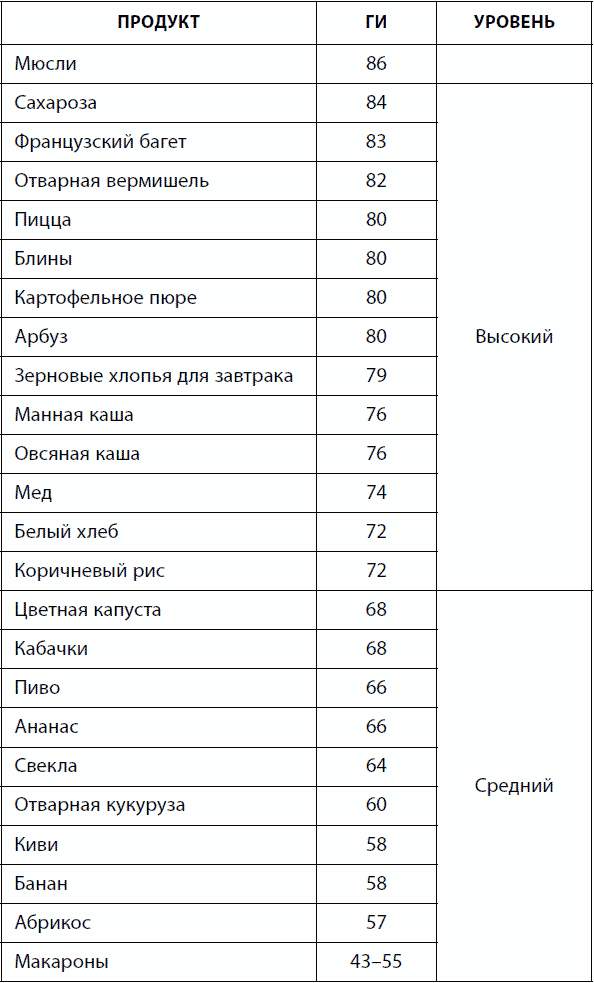 Гликемический индекс пшенной каши на молоке