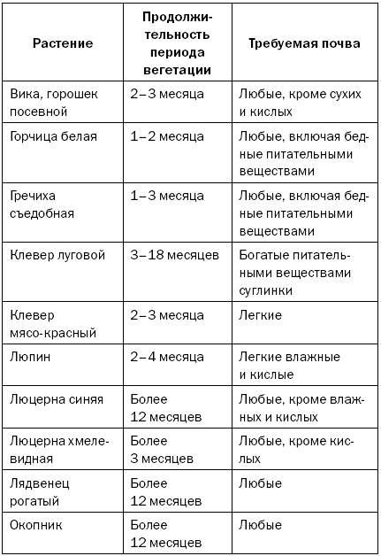 Овощные культуры требование к почвам