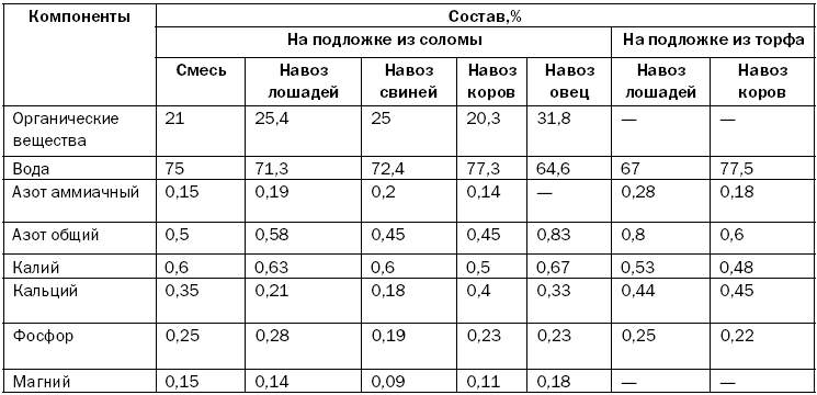 Содержание питательных. Содержание питательных веществ в навозе. Состав навоза таблица. Содержание Минеральных веществ в курином помете. Химический состав навоза таблица.