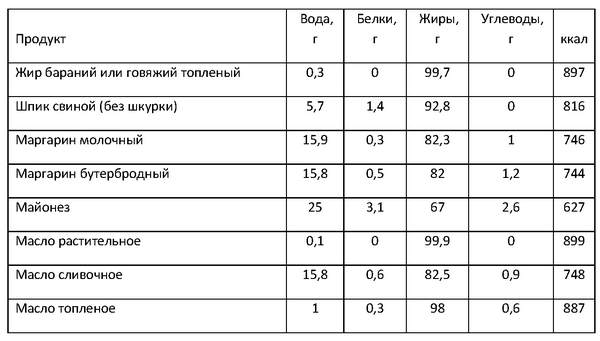 Масло растительное бжу на 100 грамм