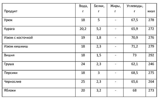 Льняное масло белки жиры углеводы. Груша белки жиры углеводы витамины. Груша белки жиры углеводы калорийность. Вода белки жиры углеводы. Груша калорийность на 100 грамм.
